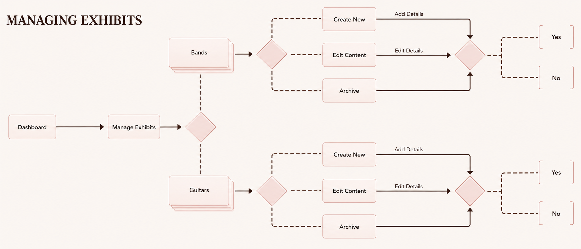 Experience flow diagram — managing exhibits workflow