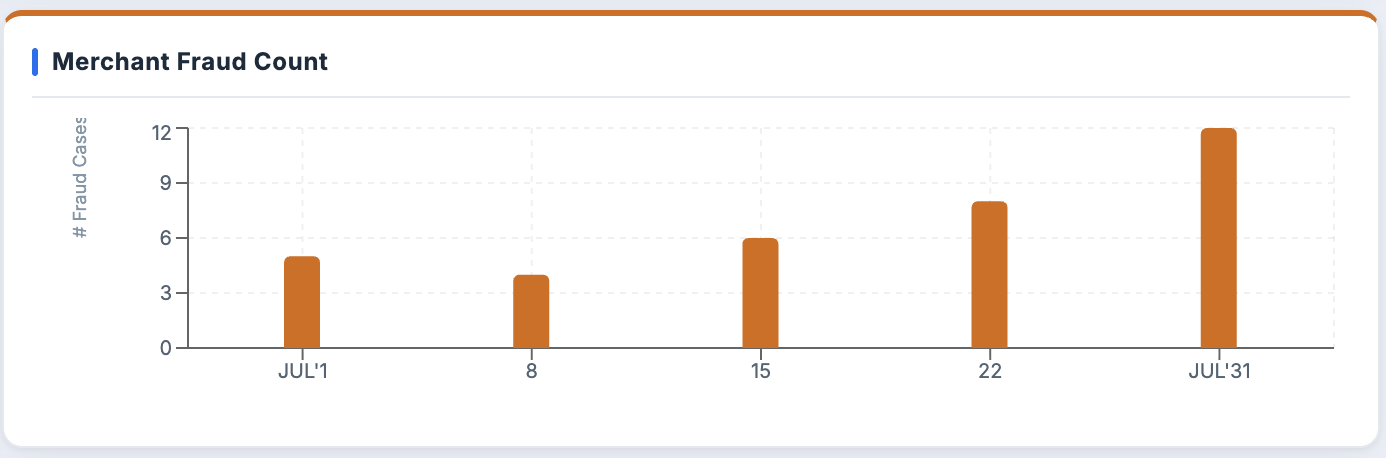 After: bar chart for Merchant Fraud Count