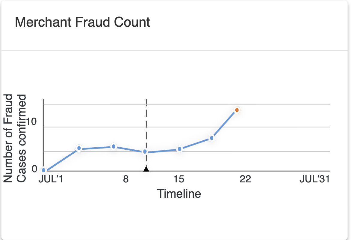 Before: line chart for Merchant Fraud Count