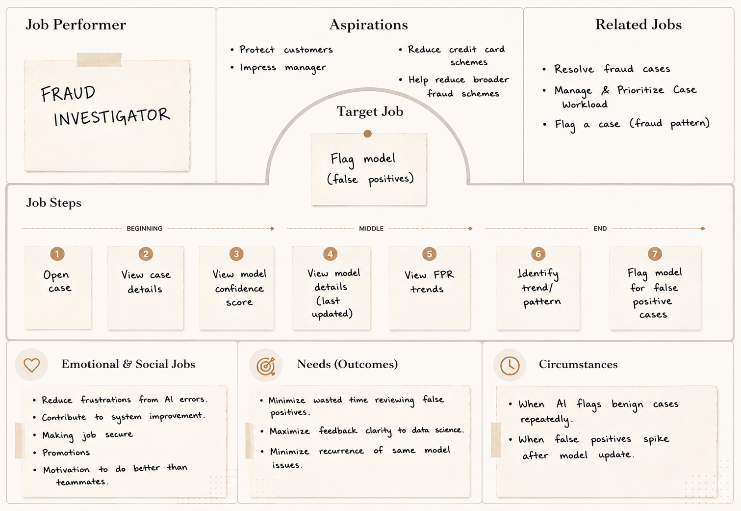 JTBD: Flag an AI Model