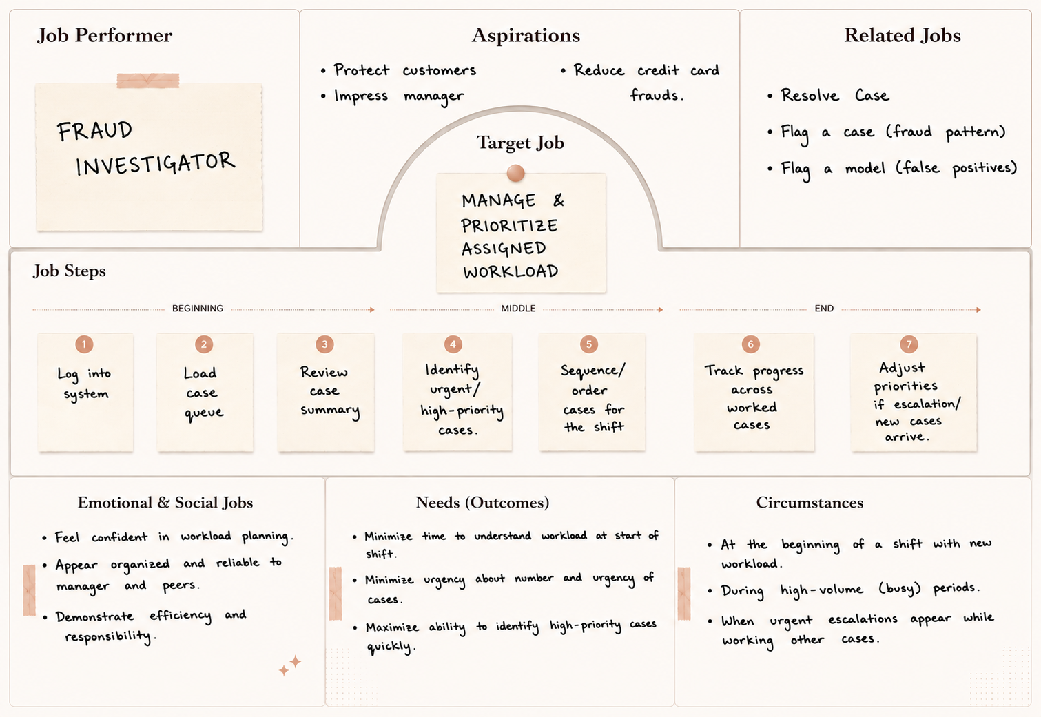 JTBD: Manage Workload