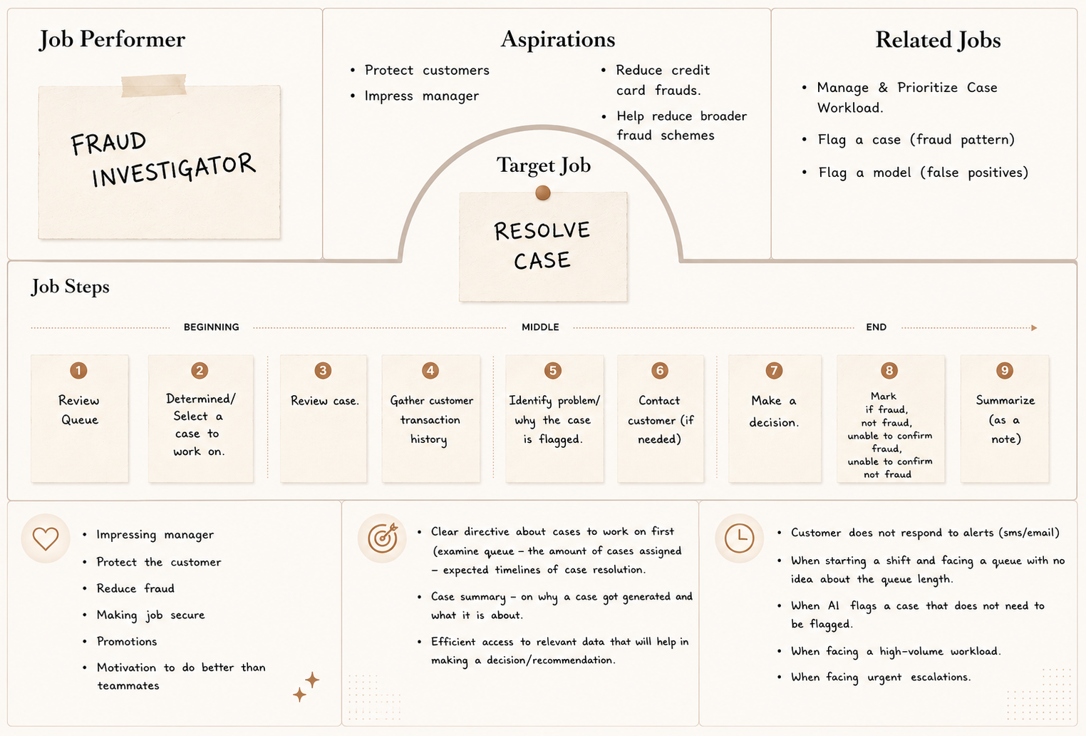 JTBD: Resolve a Case