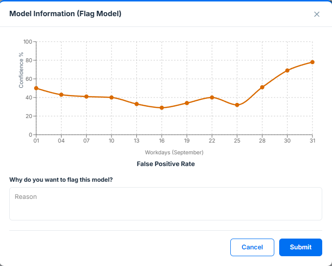 Flag Model popup: false positive rate trend chart and flagging reason